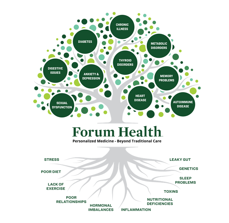 Functional-Medicine-Evaluation-Coppell